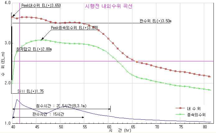 수산2구역 시행전 내외수위 곡선(20년빈도)