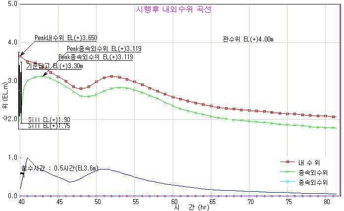 수산2구역 시행후 내외수위 곡선(20년빈도)