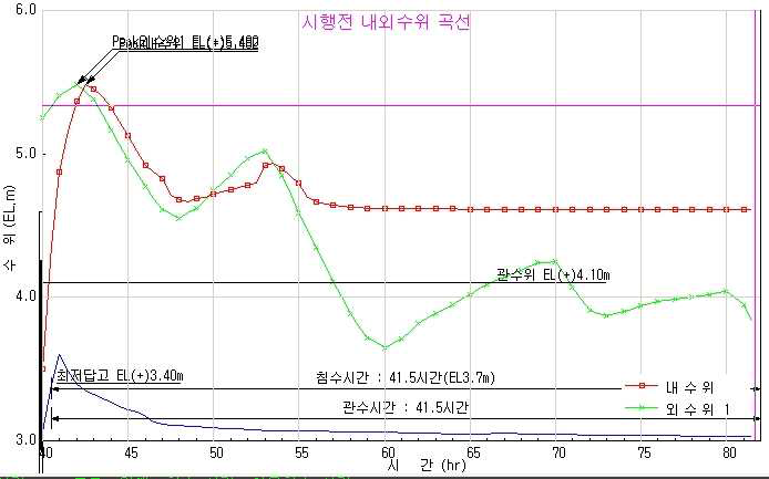 선제1구역 시행전 내외수위 곡선(30년빈도)