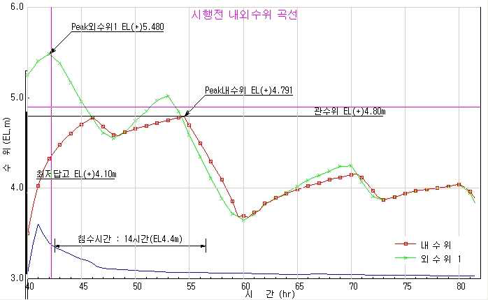 선제1구역 시행후 내외수위 곡선(30년빈도)