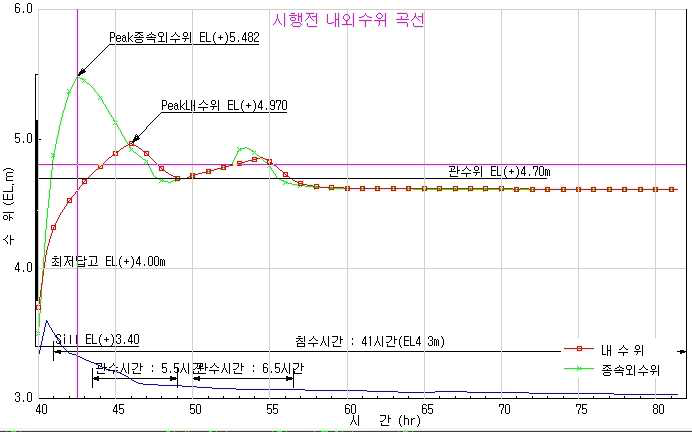 선제2구역 시행전 내외수위 곡선(30년빈도)