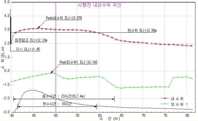 수산1구역 시행전 내외수위 곡선(30년빈도)