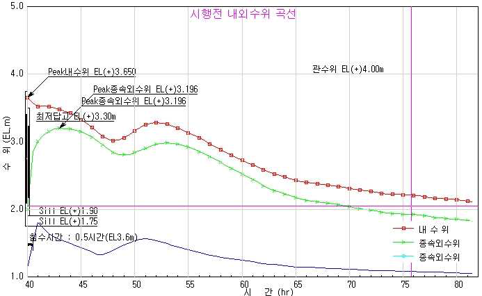 수산2구역 시행후 내외수위 곡선(30년빈도)