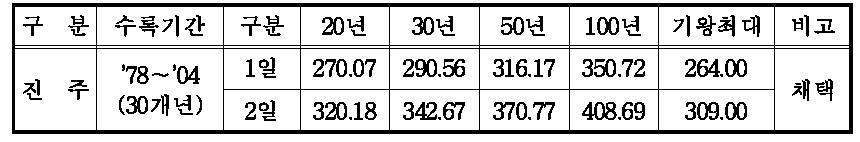 기상관측소 강우량 자료 비교표