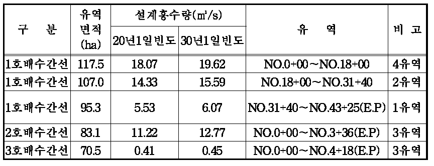 배수로 홍수량 계산 결과