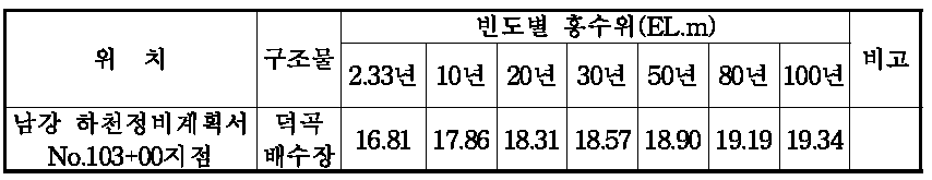 남강 빈도별 계획홍수위