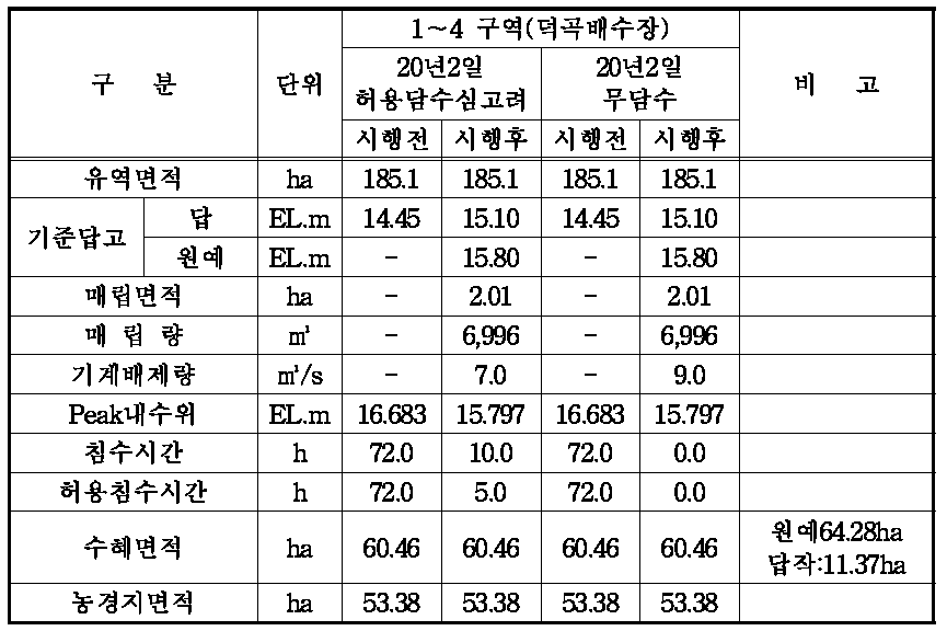 덕곡지구 시행전․후 침수분석(원예작물 공구)