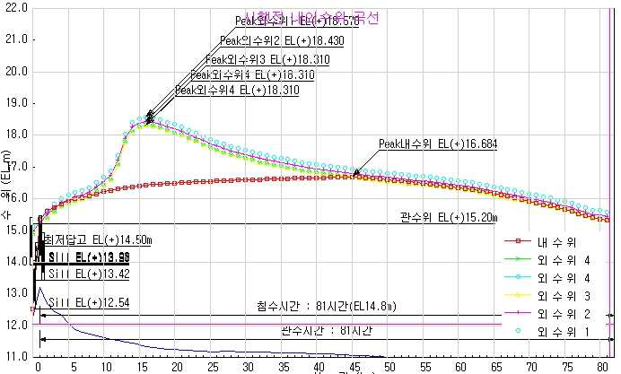 시행전 내외수위 곡선(20년빈도)