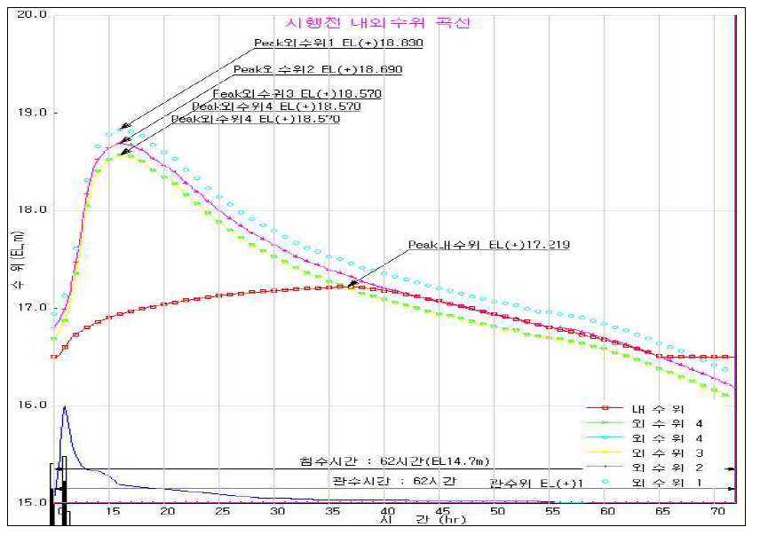 시행전 내외수위 곡선(30년빈도 4시간침수)