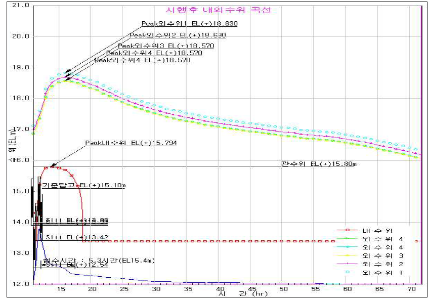 시행후 내외수위 곡선(30년빈도 4시간침수)