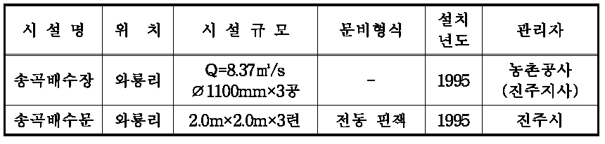 배수시설 현황