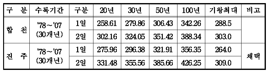 기상관측소 강우량 자료 비교표