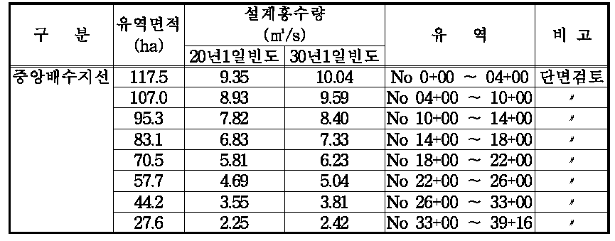 배수로 홍수량 계산 결과