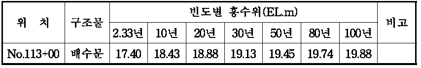 남강 빈도별 계획홍수위