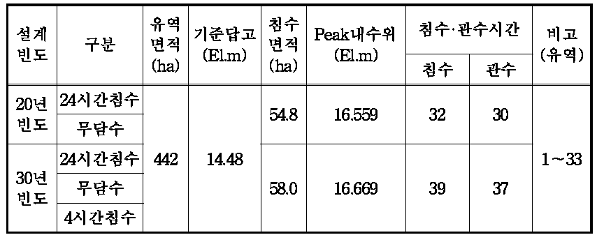 시행전 침수분석표