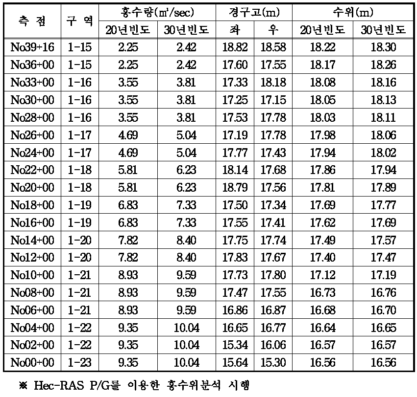 배수로 불량으로 인한 침수분석표