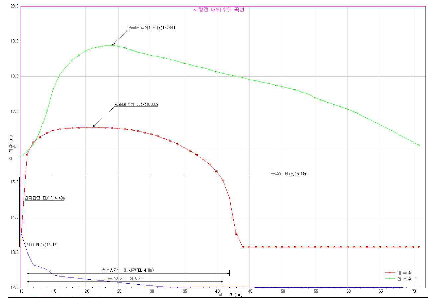 시행전 내외수위 곡선(20년빈도 무담수)