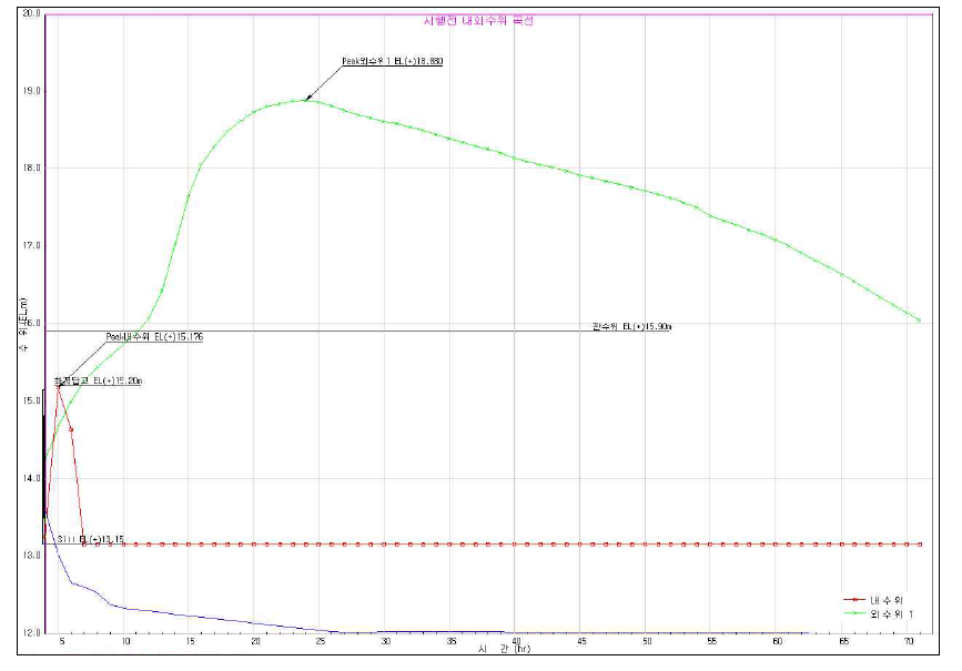시행후 내외수위 곡선(20년빈도 무담수)