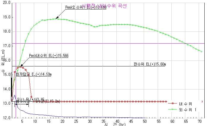 시행후 내외수위 곡선(30년빈도)