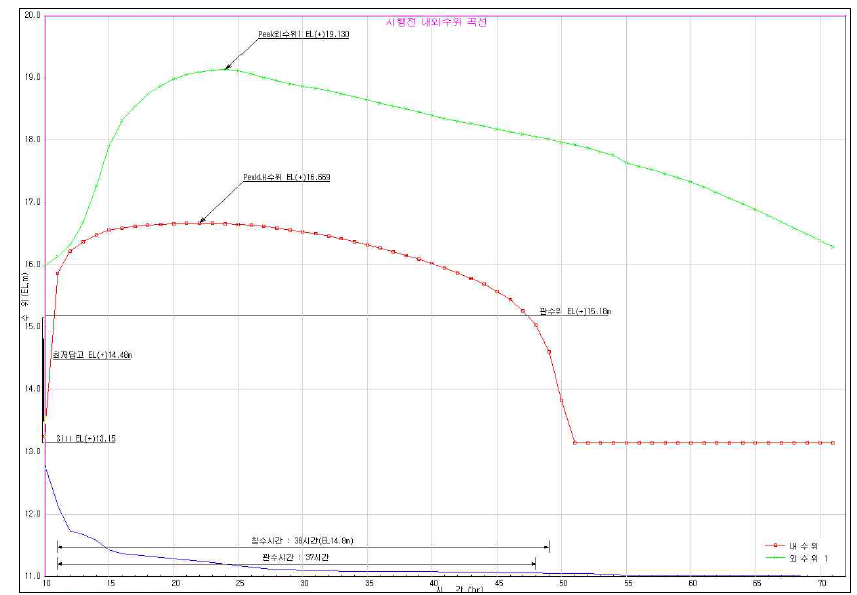 시행전 내외수위 곡선(30년빈도 4시간침수)