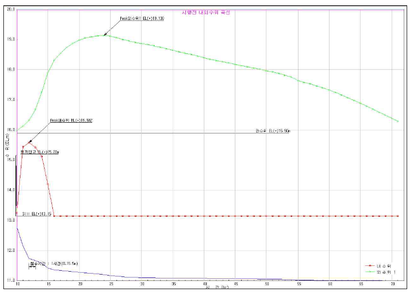 시행후 내외수위 곡선(30년빈도 4시간침수)