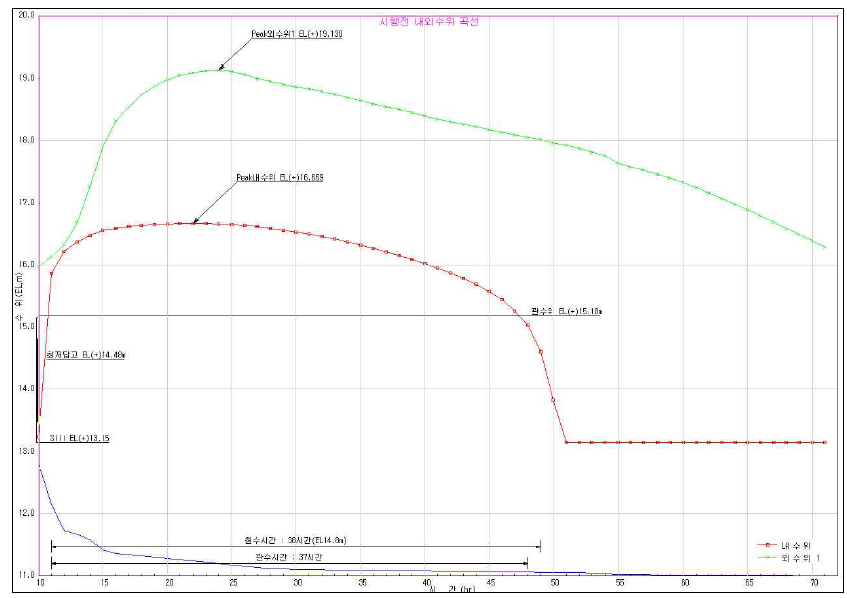 시행전 내외수위 곡선(30년빈도 무담수)