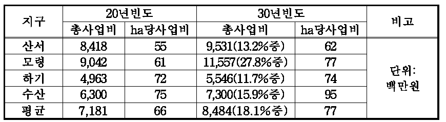 수도작 지구별 개략 사업비