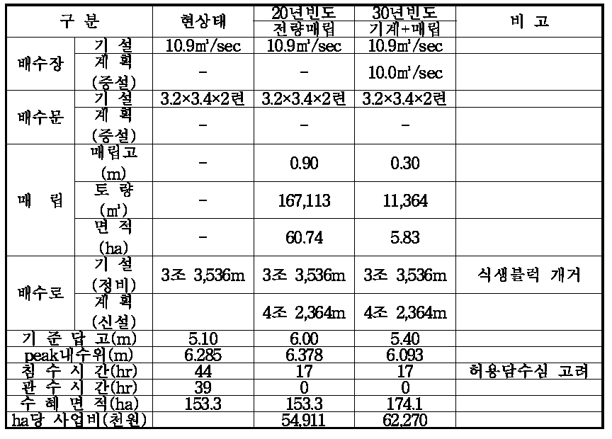 산서지구 대안 및 사업비 검토