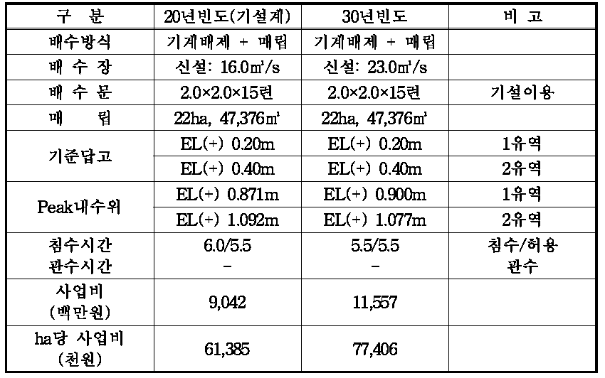 모령지구 대안 및 사업비 검토