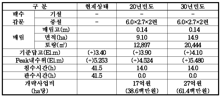 선제구역 대안 및 사업비 검토