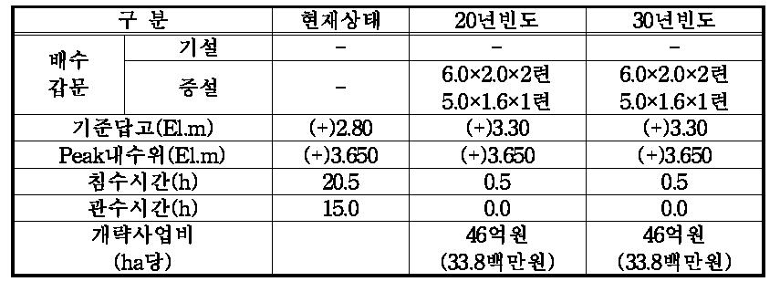 수산구역 대안 및 사업비 검토