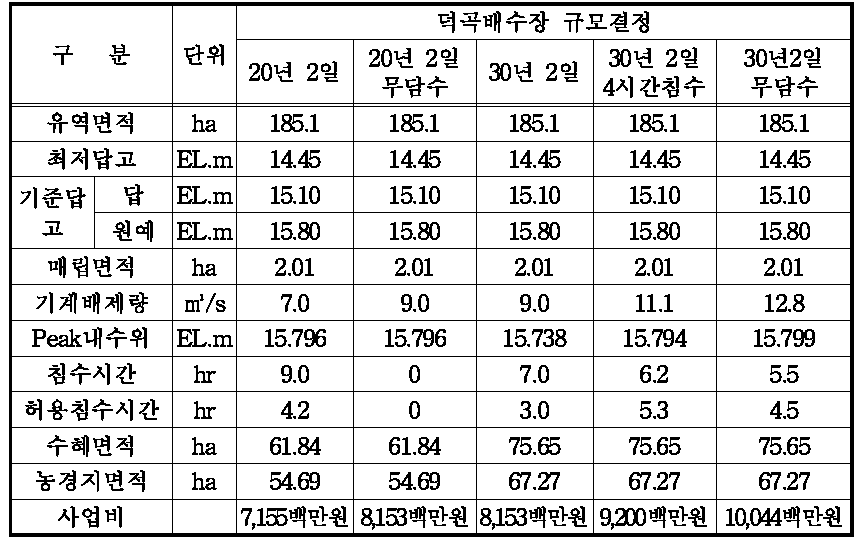 덕곡지구 대안 및 사업비 검토