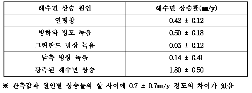 해수면 상승에 따른 영향 및 적용 대책