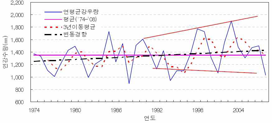 연평균 강수량 변동 경향