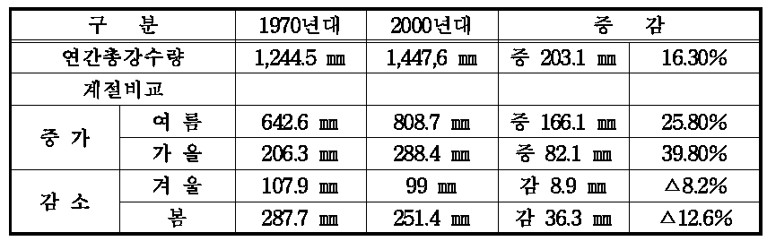 1970년대와 2000년대의 강수량 비교