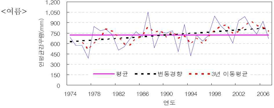 여름철 평균 강수량 변동 경향