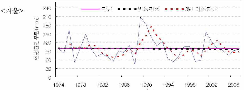 겨울철 평균 강수량 변동 경향