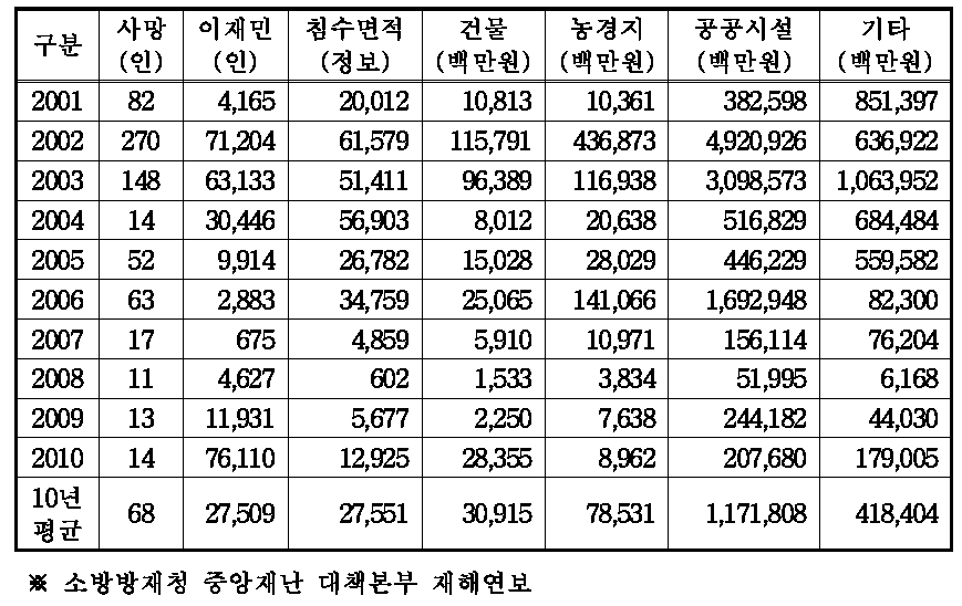 최근 10년간의 피해규모 통계