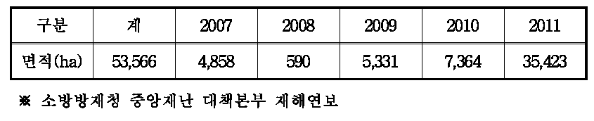 최근 5년간의 농경지 피해 현황