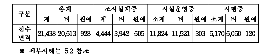 ‘11년 7월 집중호우시 침수피해사례