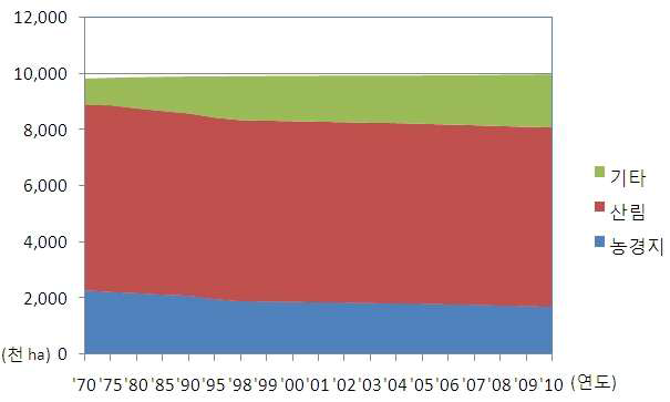 국토이용상황 변화 추이