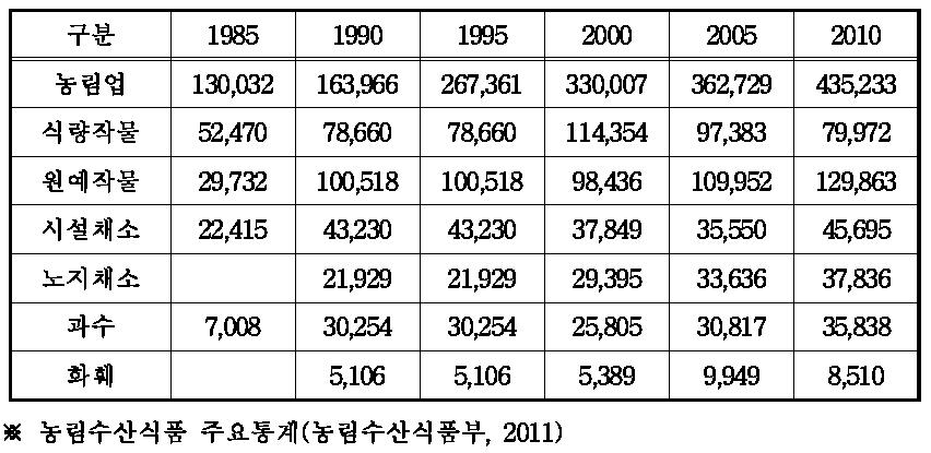 우리나라 농업에서 시설농업의 비중