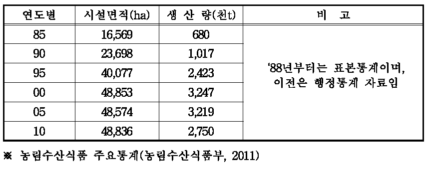 시설농업 면적