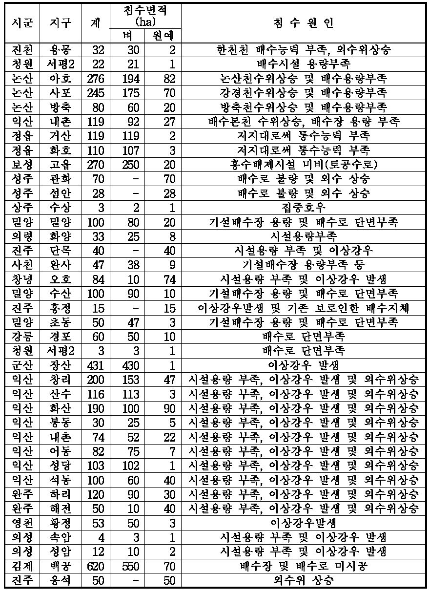 2011년 7월 시설농업지구 침수피해 현황