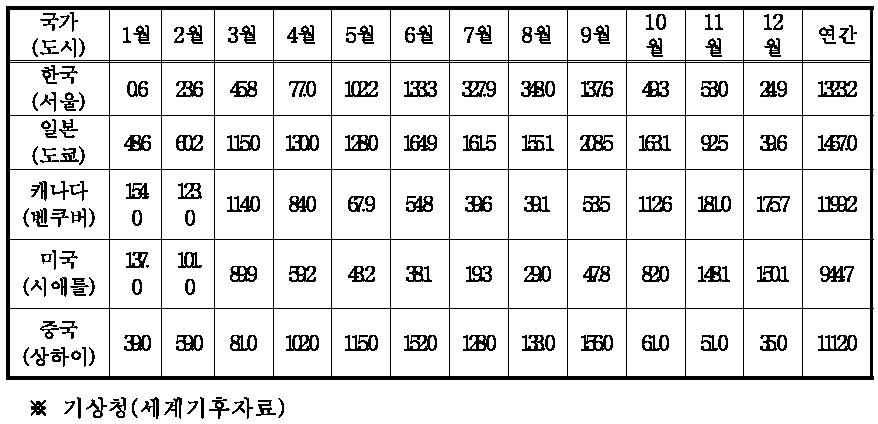 주요국가의 월별 평년강수량(㎜)분포(기상청 세계기후)