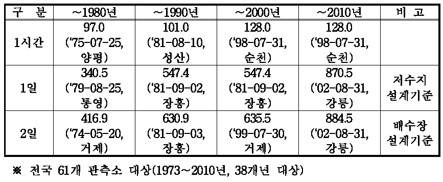 강우지속기간별 관측강우량의 극값변화