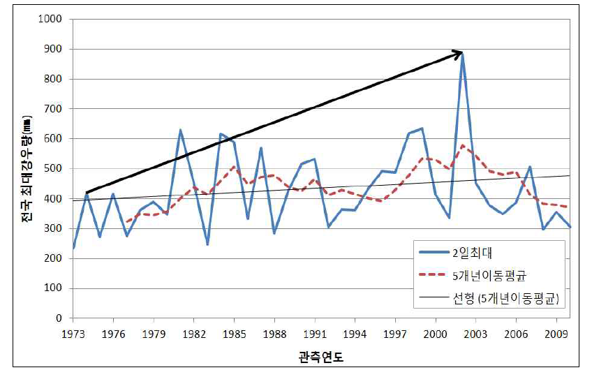 전국 2일최대 강우량의 극값의 변화추세