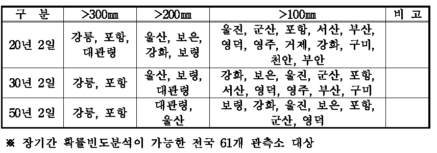 최근 20개년간 확률강우량 초과 관측소