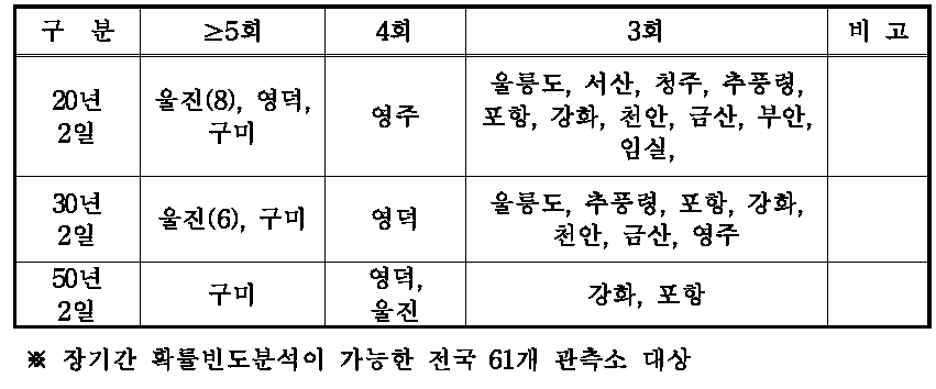 최근 20개년간 확률강우량 초과 빈도가 높은 관측소