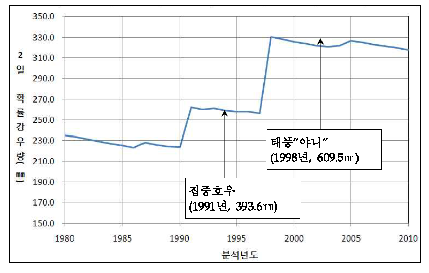 20년빈도 2일확률강우량(포항관측소)